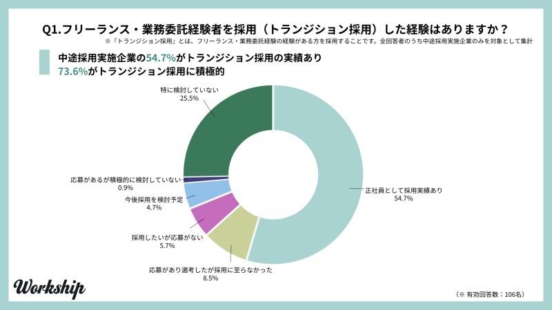 企業がフリーランスに期待する即戦力スキル